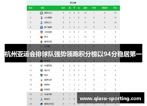 杭州亚运会排球队强势领跑积分榜以94分稳居第一
